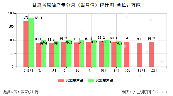 甘肅省原油產(chǎn)量分月（當(dāng)月值）統(tǒng)計(jì)圖