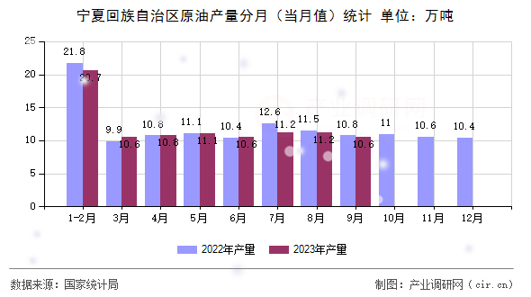寧夏回族自治區(qū)原油產(chǎn)量分月（當(dāng)月值）統(tǒng)計