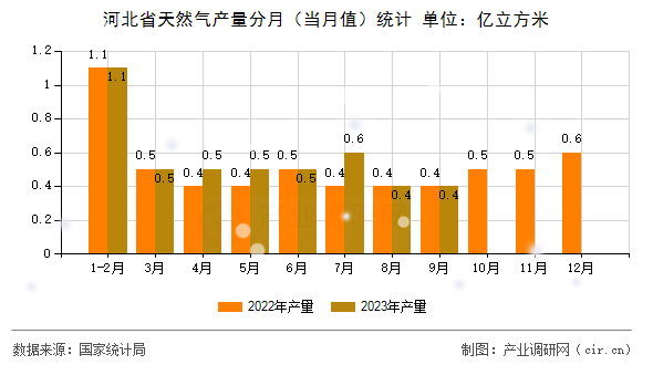 河北省天然氣產(chǎn)量分月（當(dāng)月值）統(tǒng)計(jì)