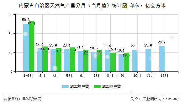 內(nèi)蒙古自治區(qū)天然氣產(chǎn)量分月（當(dāng)月值）統(tǒng)計(jì)圖