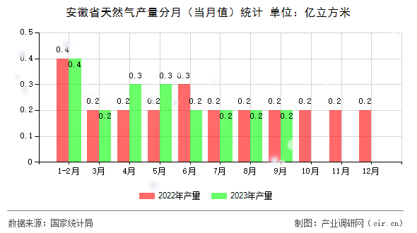安徽省天然氣產量分月（當月值）統計