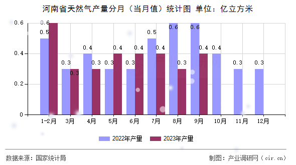 河南省天然氣產(chǎn)量分月（當月值）統(tǒng)計圖