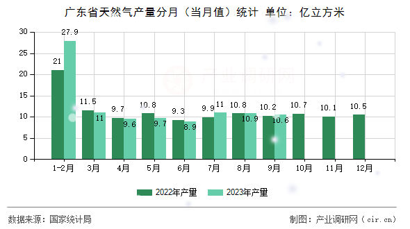 廣東省天然氣產(chǎn)量分月（當月值）統(tǒng)計