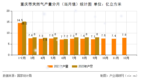 重慶市天然氣產(chǎn)量分月（當(dāng)月值）統(tǒng)計(jì)圖