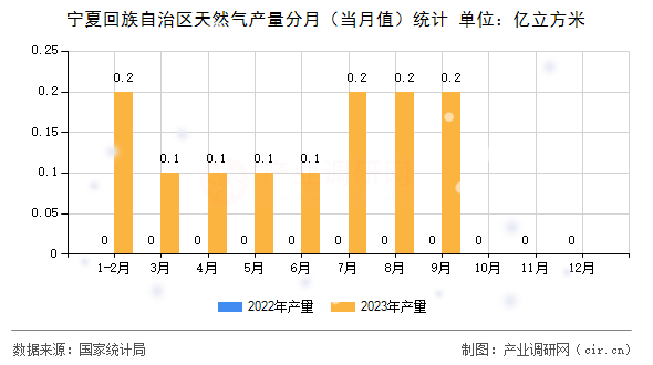 寧夏回族自治區(qū)天然氣產(chǎn)量分月（當(dāng)月值）統(tǒng)計
