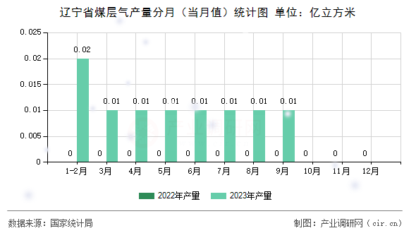 遼寧省煤層氣產(chǎn)量分月（當月值）統(tǒng)計圖