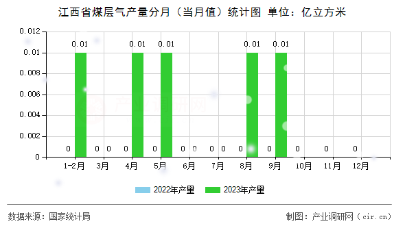 江西省煤層氣產(chǎn)量分月（當(dāng)月值）統(tǒng)計(jì)圖