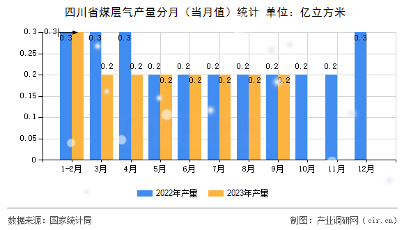 四川省煤層氣產(chǎn)量分月（當(dāng)月值）統(tǒng)計