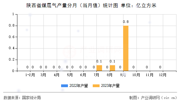 陜西省煤層氣產(chǎn)量分月（當(dāng)月值）統(tǒng)計(jì)圖