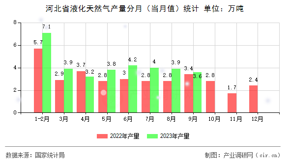 河北省液化天然氣產(chǎn)量分月（當(dāng)月值）統(tǒng)計(jì)