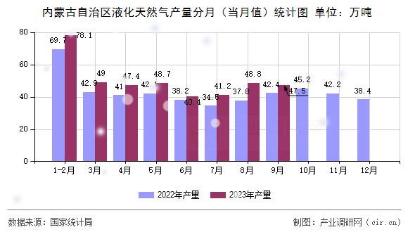 內(nèi)蒙古自治區(qū)液化天然氣產(chǎn)量分月（當(dāng)月值）統(tǒng)計(jì)圖