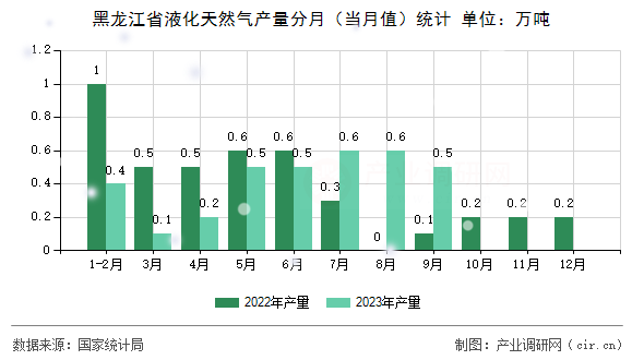 黑龍江省液化天然氣產(chǎn)量分月（當(dāng)月值）統(tǒng)計(jì)