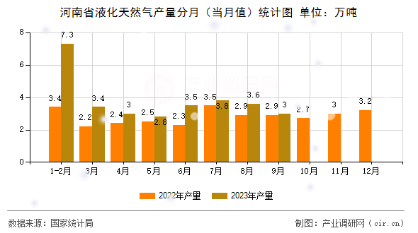 河南省液化天然氣產(chǎn)量分月（當(dāng)月值）統(tǒng)計(jì)圖
