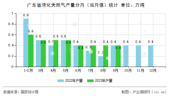 廣東省液化天然氣產(chǎn)量分月（當(dāng)月值）統(tǒng)計(jì)