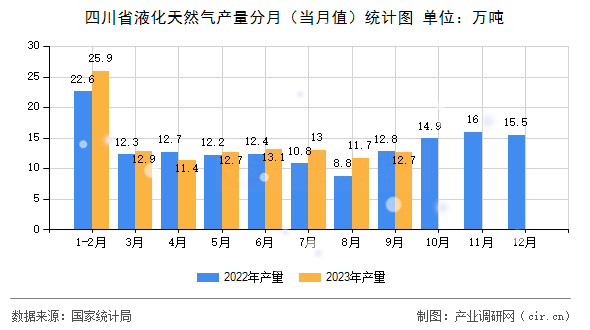 四川省液化天然氣產(chǎn)量分月（當月值）統(tǒng)計圖