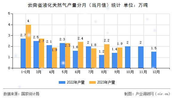 云南省液化天然氣產(chǎn)量分月（當月值）統(tǒng)計