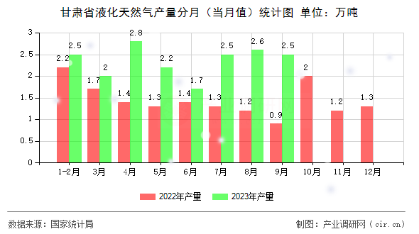 甘肅省液化天然氣產(chǎn)量分月（當(dāng)月值）統(tǒng)計圖
