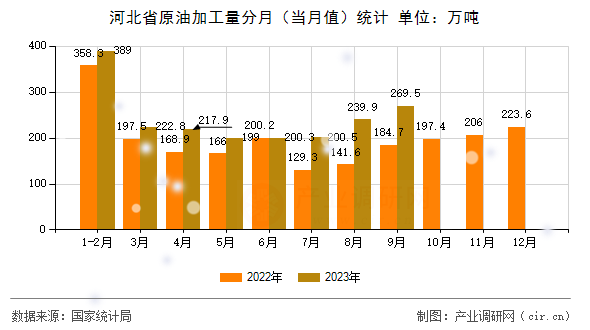 河北省原油加工量分月（當(dāng)月值）統(tǒng)計(jì)
