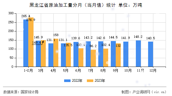 黑龍江省原油加工量分月（當月值）統(tǒng)計