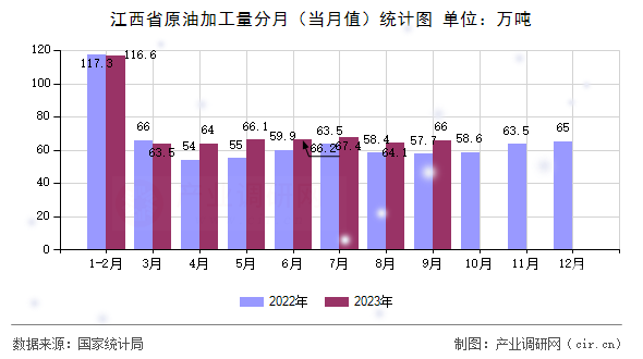 江西省原油加工量分月（當(dāng)月值）統(tǒng)計(jì)圖