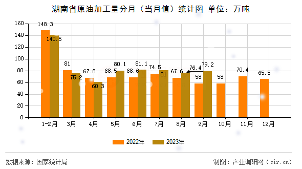 湖南省原油加工量分月（當(dāng)月值）統(tǒng)計(jì)圖