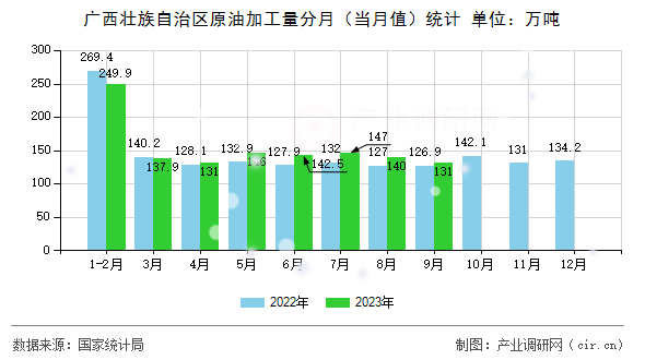 廣西壯族自治區(qū)原油加工量分月（當(dāng)月值）統(tǒng)計