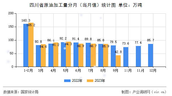 四川省原油加工量分月（當月值）統(tǒng)計圖