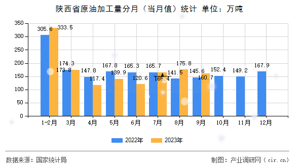 陜西省原油加工量分月（當月值）統(tǒng)計