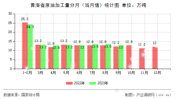 青海省原油加工量分月（當月值）統(tǒng)計圖