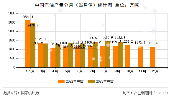 中國(guó)汽油產(chǎn)量分月（當(dāng)月值）統(tǒng)計(jì)圖