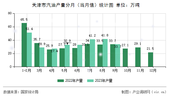 天津市汽油產(chǎn)量分月（當月值）統(tǒng)計圖
