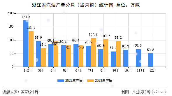 浙江省汽油產(chǎn)量分月（當(dāng)月值）統(tǒng)計(jì)圖