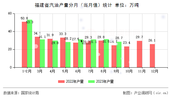福建省汽油產(chǎn)量分月（當(dāng)月值）統(tǒng)計
