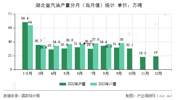 湖北省汽油產(chǎn)量分月（當(dāng)月值）統(tǒng)計(jì)