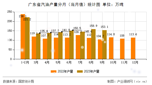 廣東省汽油產(chǎn)量分月（當(dāng)月值）統(tǒng)計圖