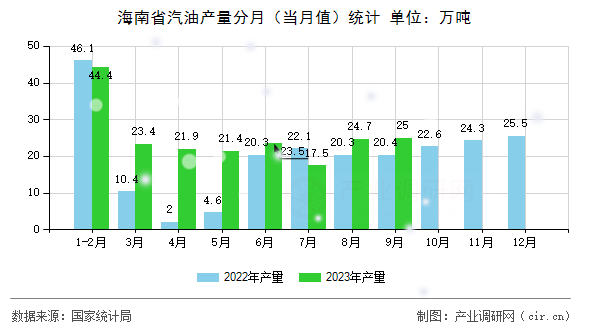 海南省汽油產(chǎn)量分月（當月值）統(tǒng)計