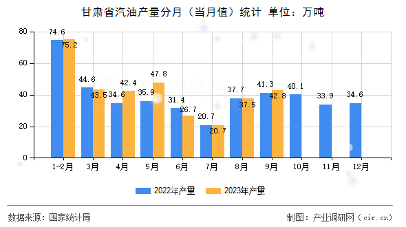 甘肅省汽油產(chǎn)量分月（當月值）統(tǒng)計
