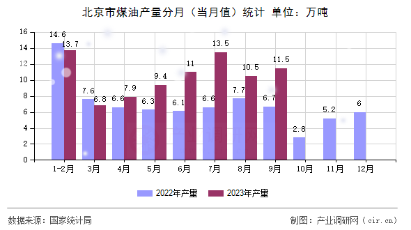 北京市煤油產量分月（當月值）統(tǒng)計