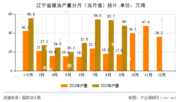遼寧省煤油產(chǎn)量分月（當(dāng)月值）統(tǒng)計(jì)