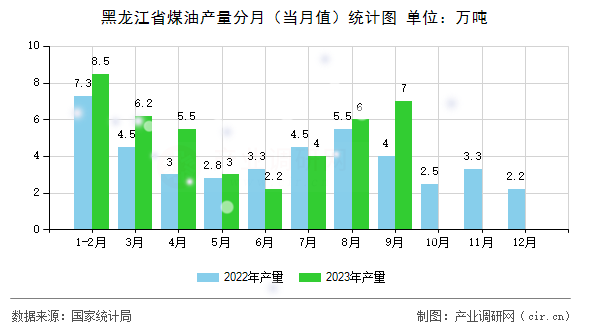 黑龍江省煤油產(chǎn)量分月（當(dāng)月值）統(tǒng)計(jì)圖