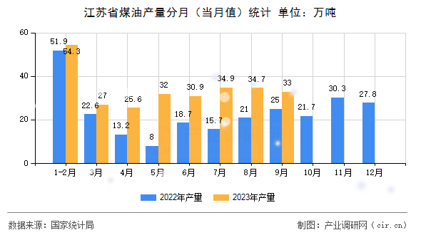 江蘇省煤油產(chǎn)量分月（當(dāng)月值）統(tǒng)計(jì)