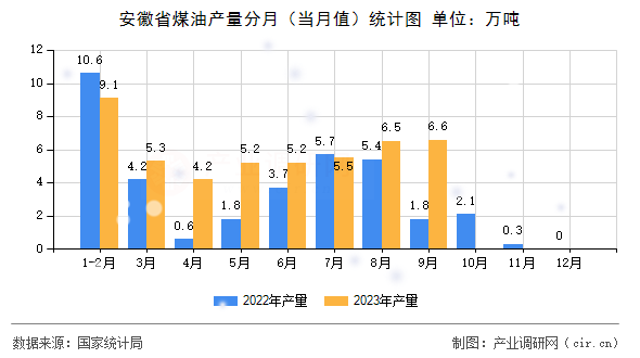 安徽省煤油產(chǎn)量分月（當(dāng)月值）統(tǒng)計(jì)圖