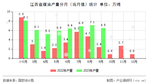 江西省煤油產(chǎn)量分月（當月值）統(tǒng)計