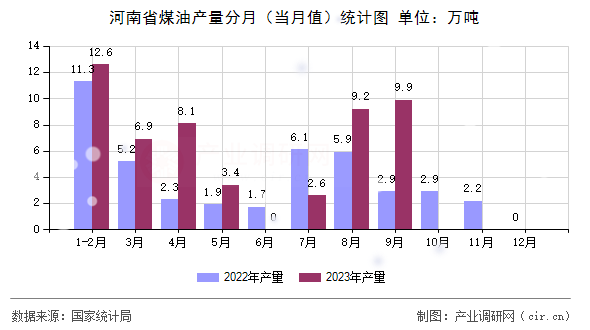 河南省煤油產(chǎn)量分月（當(dāng)月值）統(tǒng)計圖