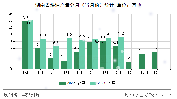 湖南省煤油產(chǎn)量分月（當(dāng)月值）統(tǒng)計(jì)