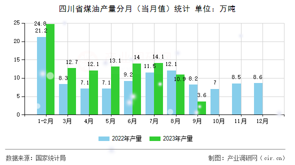 四川省煤油產(chǎn)量分月（當(dāng)月值）統(tǒng)計