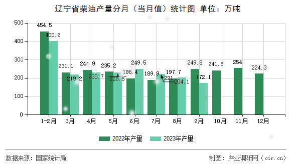 遼寧省柴油產(chǎn)量分月（當月值）統(tǒng)計圖