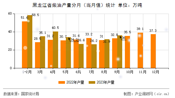 黑龍江省柴油產(chǎn)量分月（當(dāng)月值）統(tǒng)計(jì)