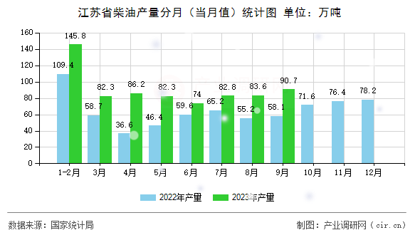 江蘇省柴油產(chǎn)量分月（當(dāng)月值）統(tǒng)計(jì)圖