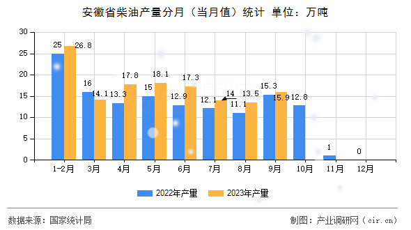 安徽省柴油產(chǎn)量分月（當(dāng)月值）統(tǒng)計(jì)